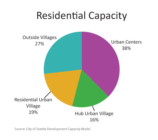 Of the new residential units built between 2005 and 2012, 40% were in Urban Centers, 19% were outside Urban Villages, 19% were in Residential Urban Villages, and 14% were in Hub Urban Villages